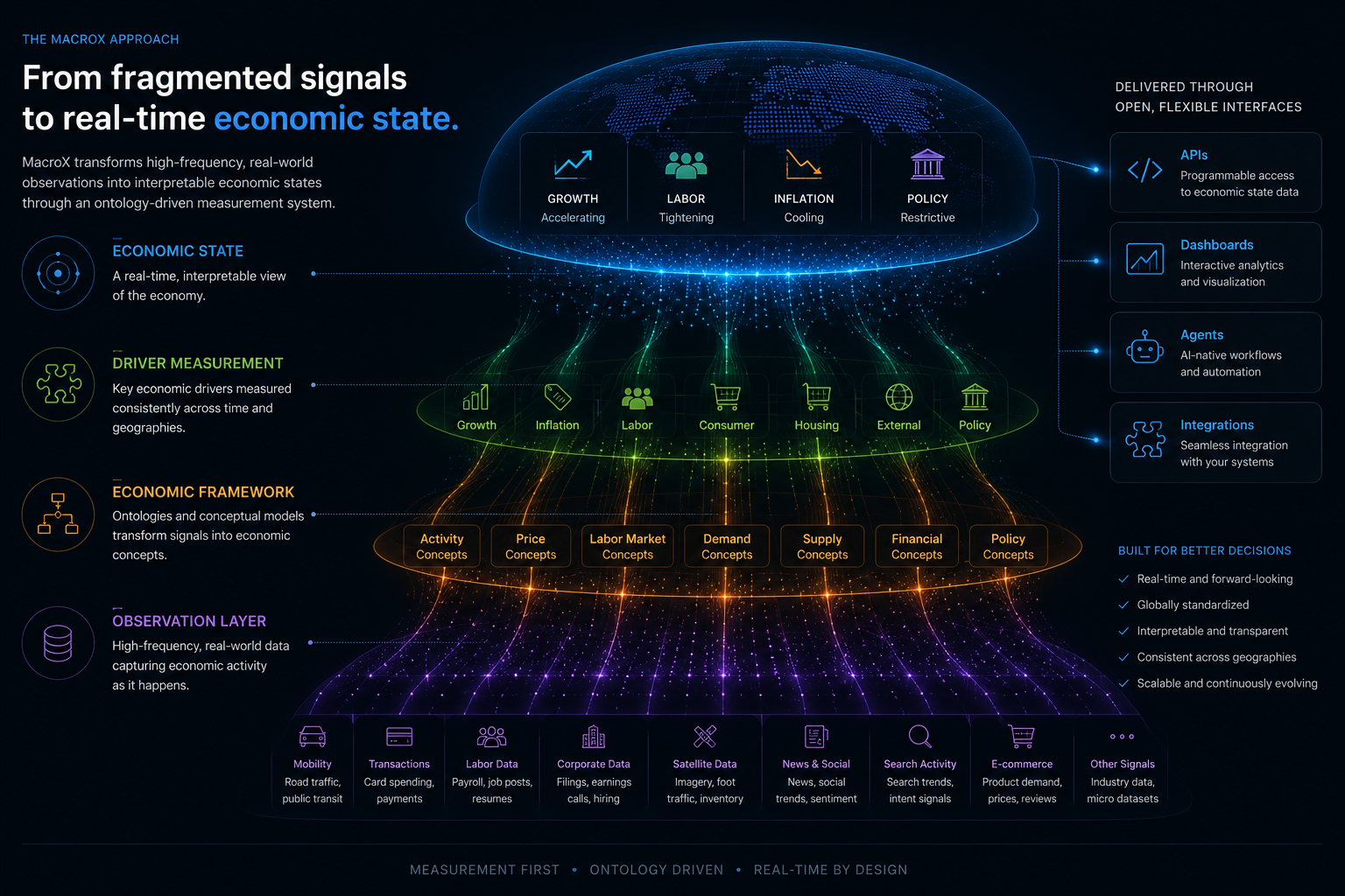 MacroX approach: from fragmented signals to real-time economic state